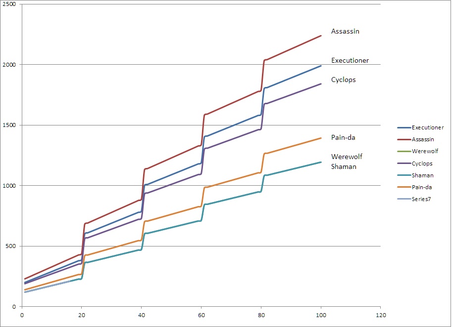 Castle Clash Dps Chart